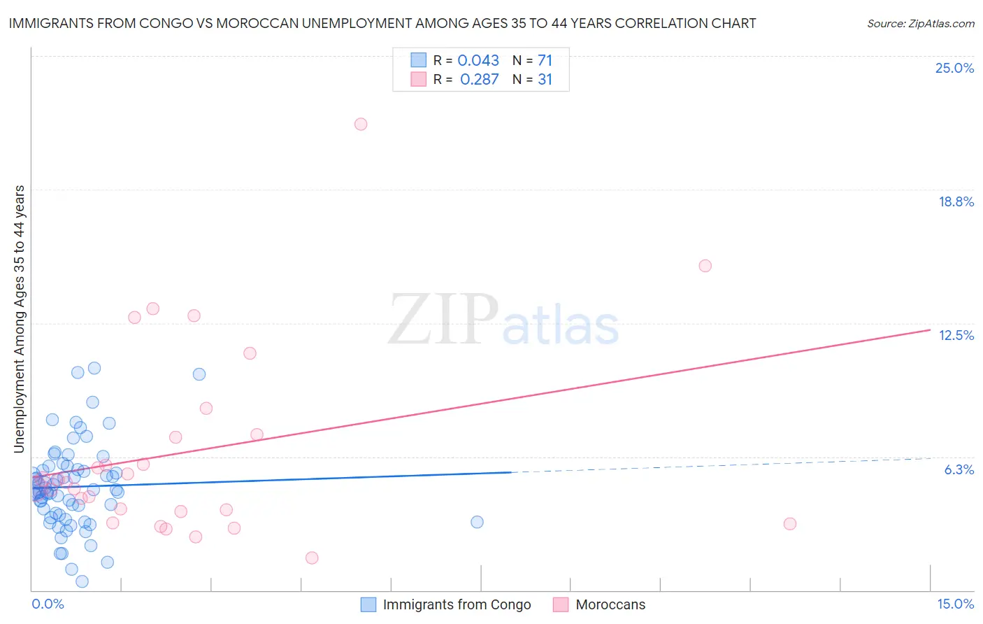 Immigrants from Congo vs Moroccan Unemployment Among Ages 35 to 44 years