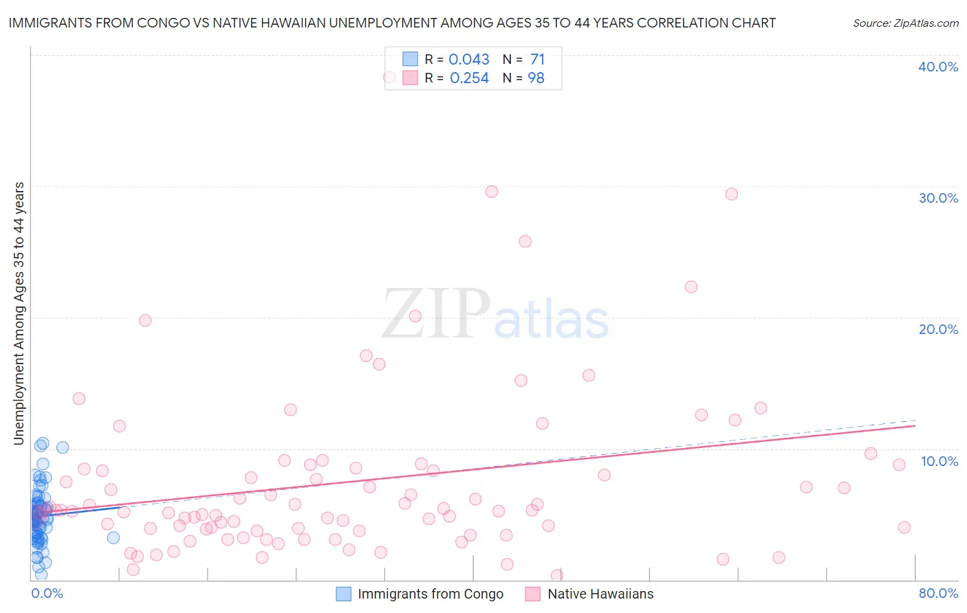 Immigrants from Congo vs Native Hawaiian Unemployment Among Ages 35 to 44 years