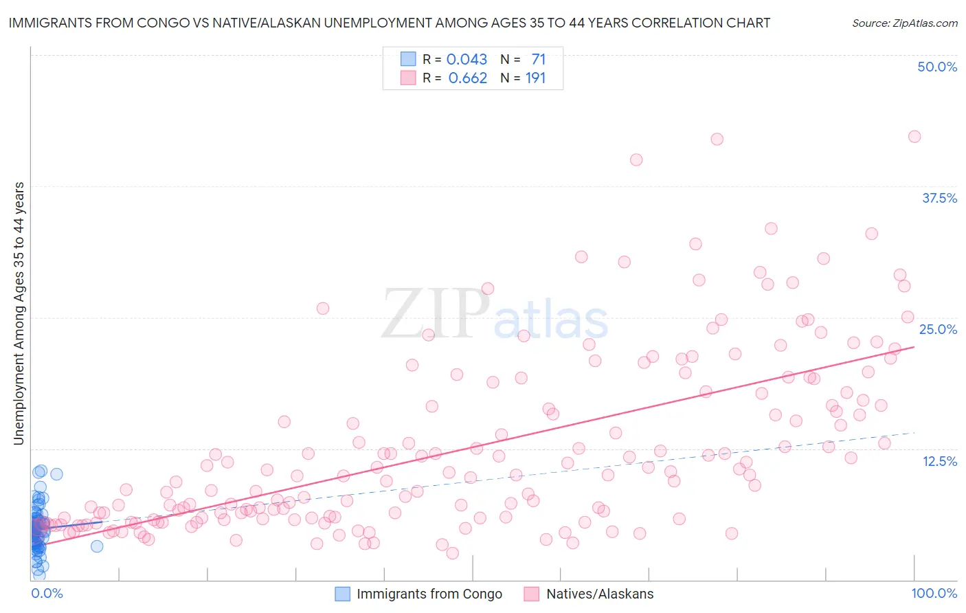 Immigrants from Congo vs Native/Alaskan Unemployment Among Ages 35 to 44 years