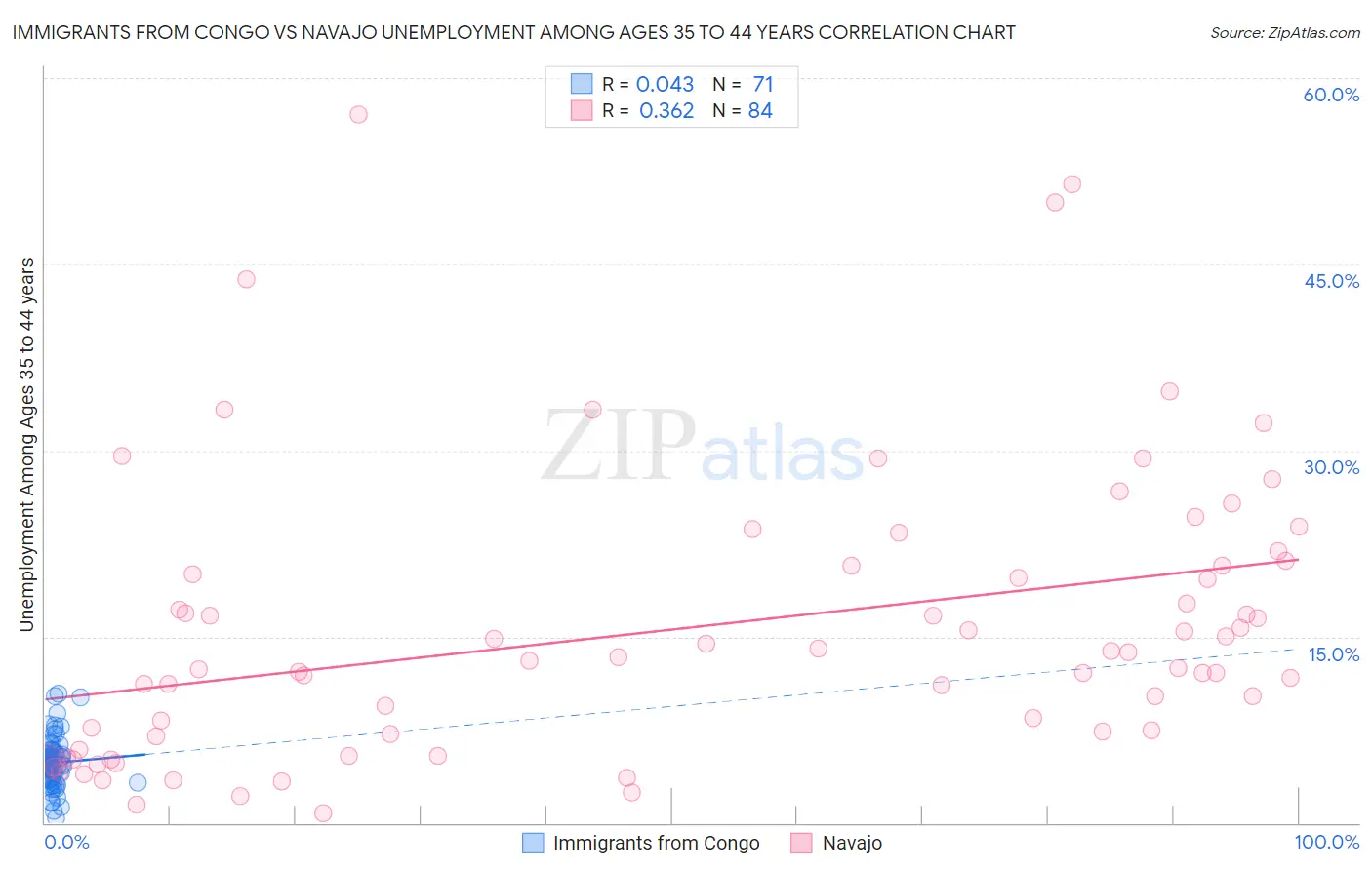 Immigrants from Congo vs Navajo Unemployment Among Ages 35 to 44 years