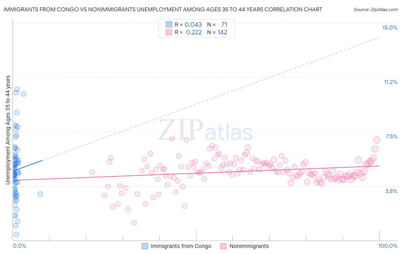 Immigrants from Congo vs Nonimmigrants Unemployment Among Ages 35 to 44 years