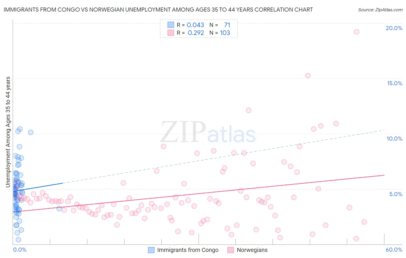 Immigrants from Congo vs Norwegian Unemployment Among Ages 35 to 44 years