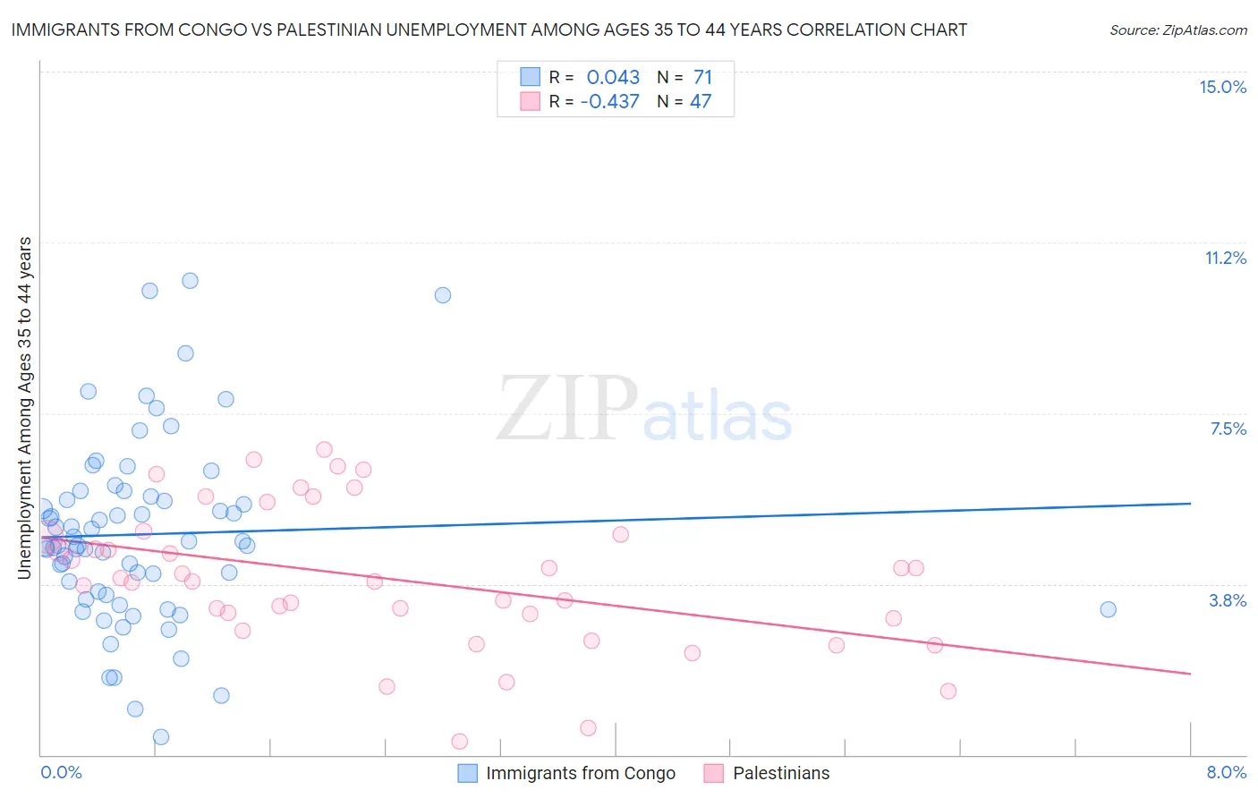 Immigrants from Congo vs Palestinian Unemployment Among Ages 35 to 44 years