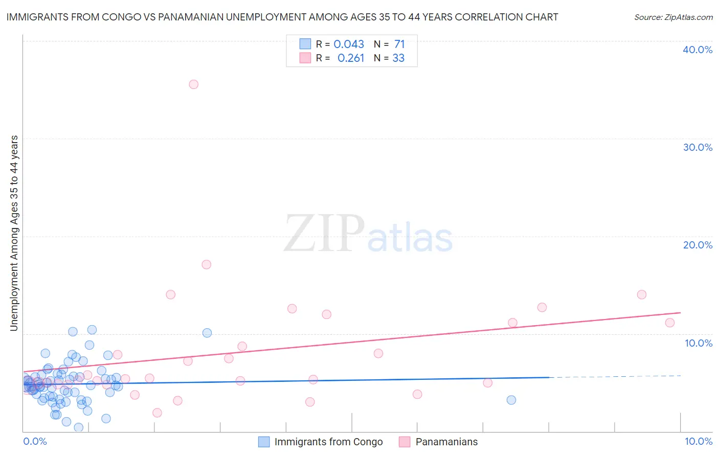 Immigrants from Congo vs Panamanian Unemployment Among Ages 35 to 44 years