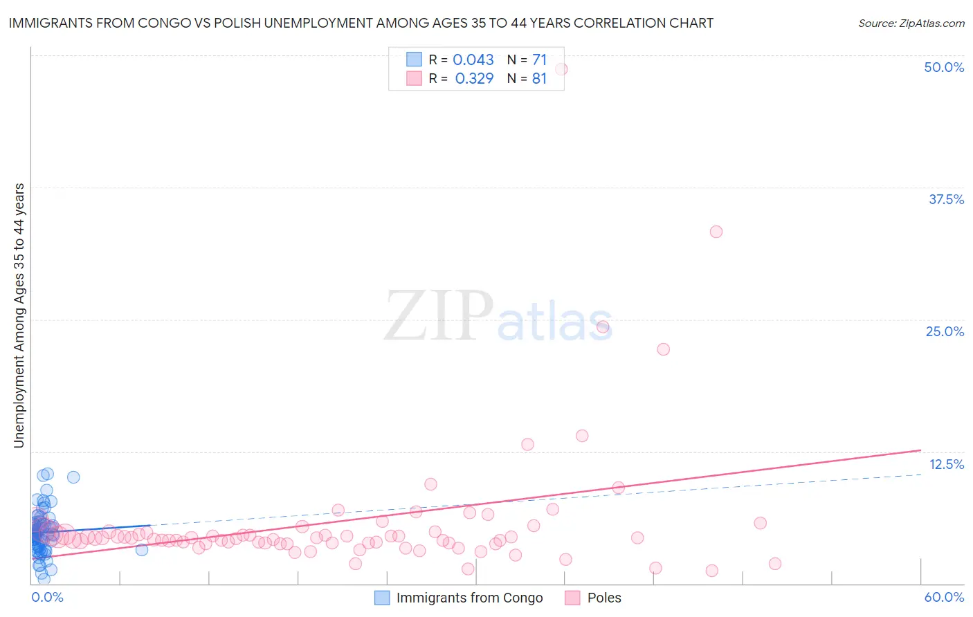 Immigrants from Congo vs Polish Unemployment Among Ages 35 to 44 years