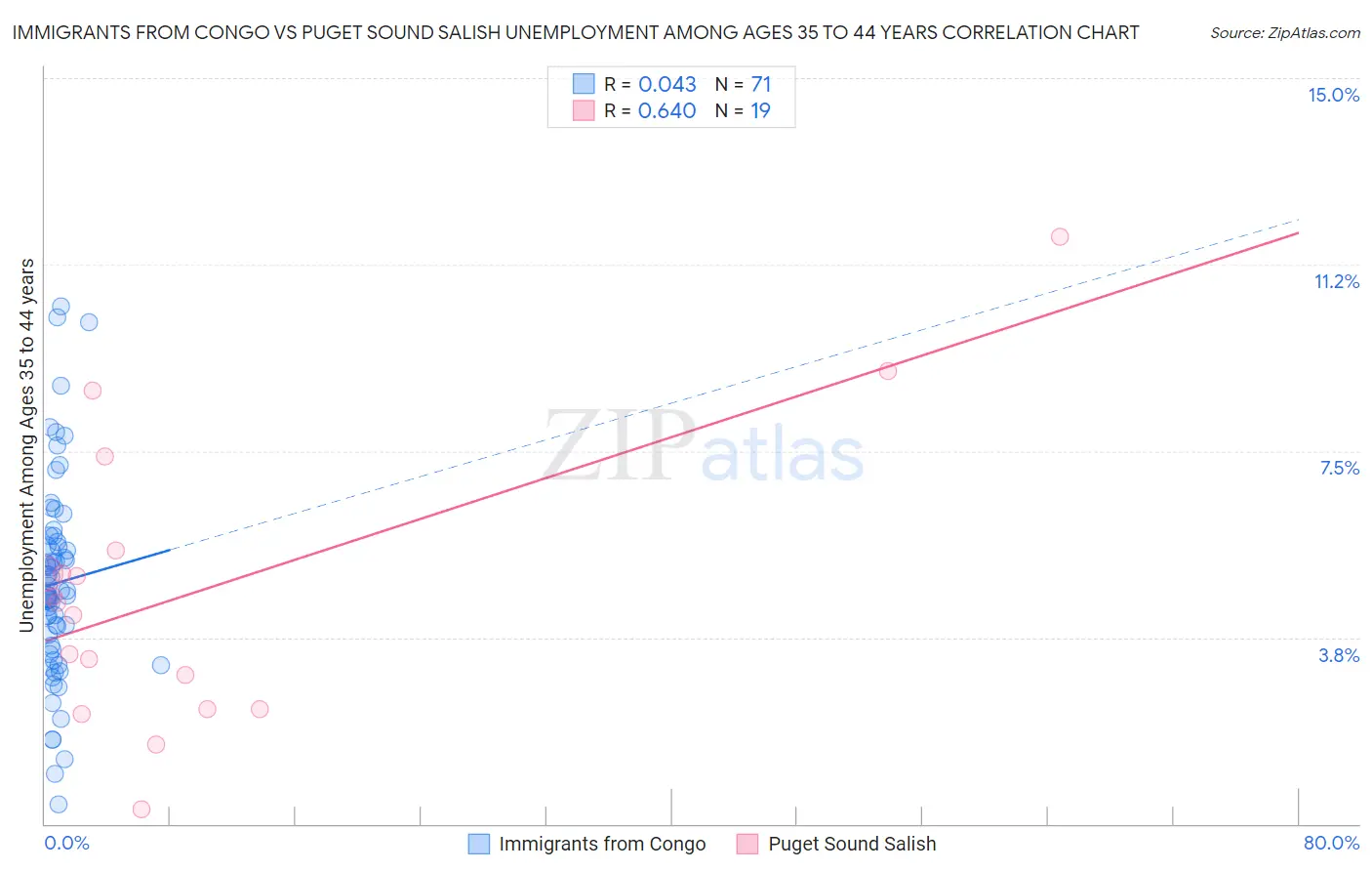Immigrants from Congo vs Puget Sound Salish Unemployment Among Ages 35 to 44 years
