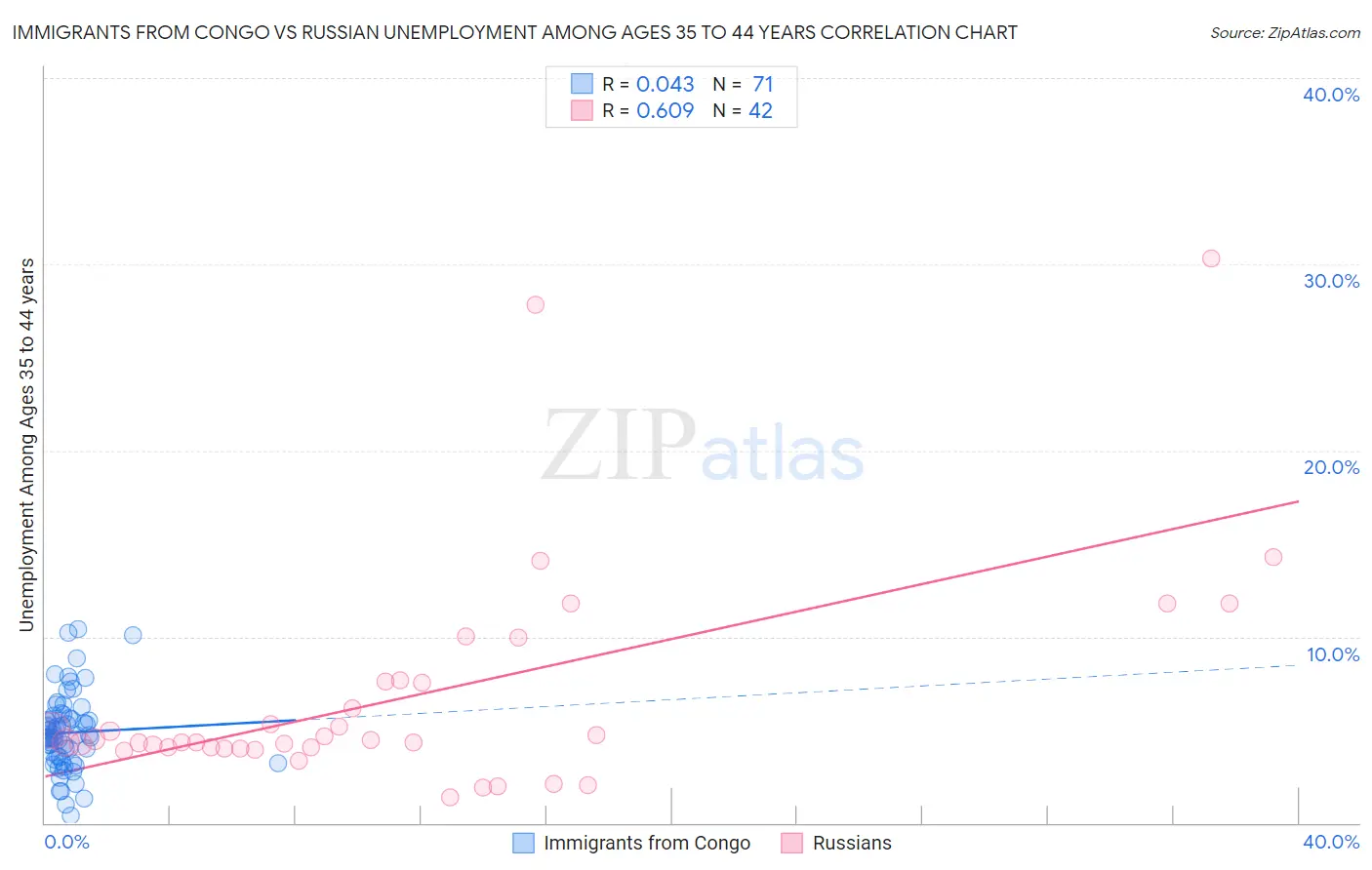 Immigrants from Congo vs Russian Unemployment Among Ages 35 to 44 years