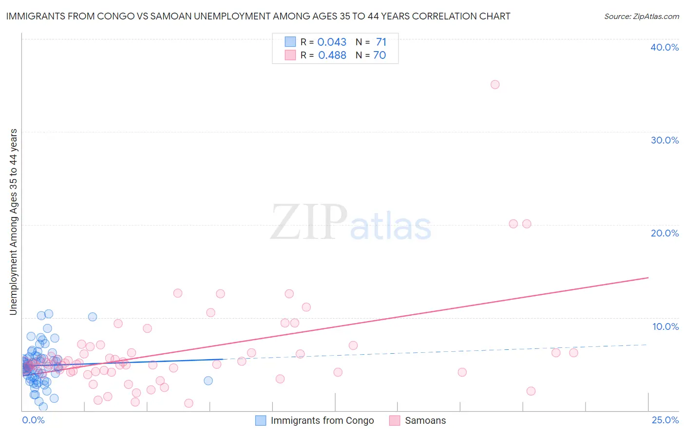 Immigrants from Congo vs Samoan Unemployment Among Ages 35 to 44 years