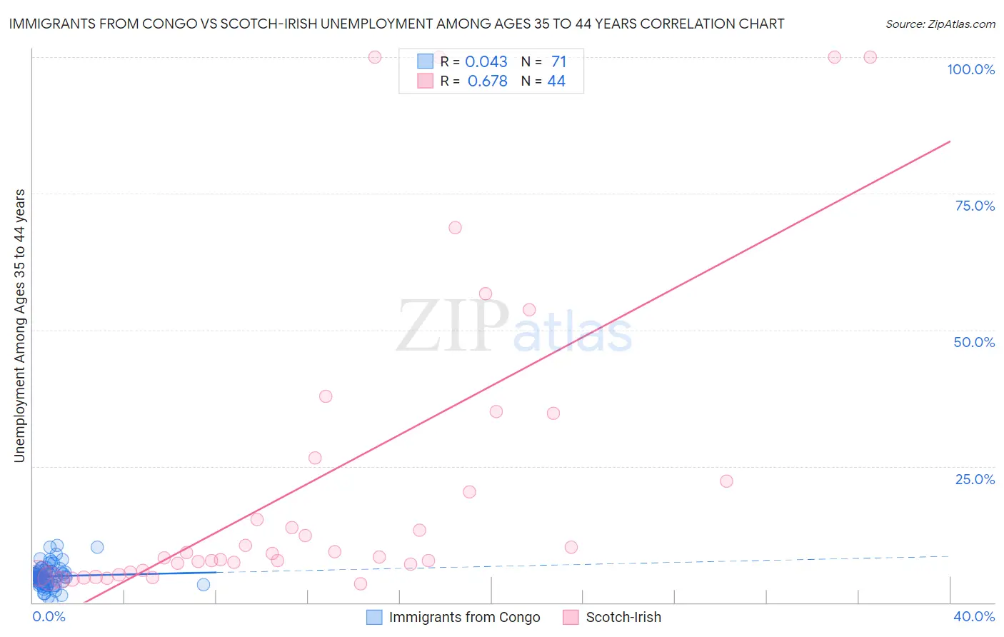 Immigrants from Congo vs Scotch-Irish Unemployment Among Ages 35 to 44 years