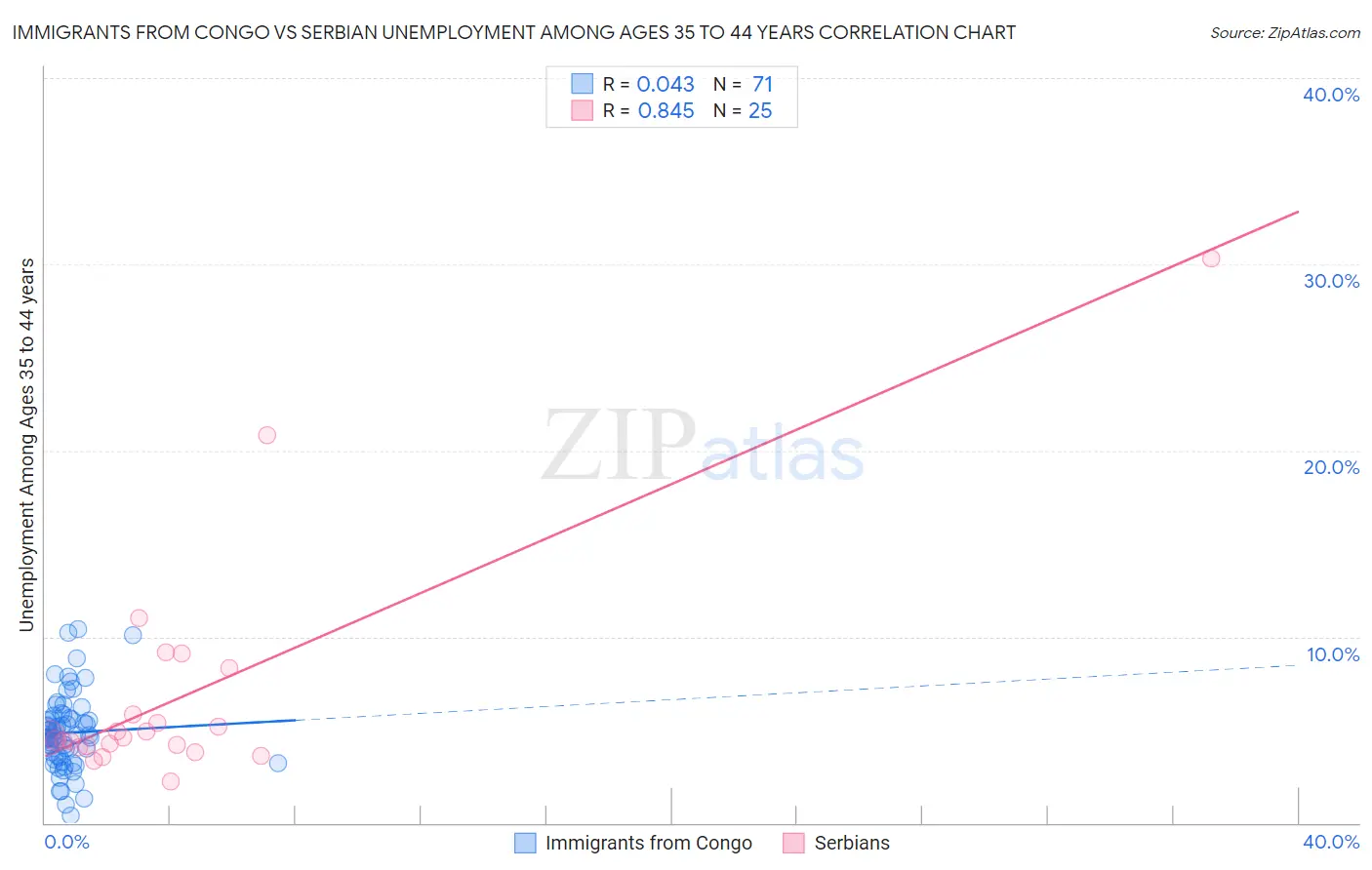 Immigrants from Congo vs Serbian Unemployment Among Ages 35 to 44 years