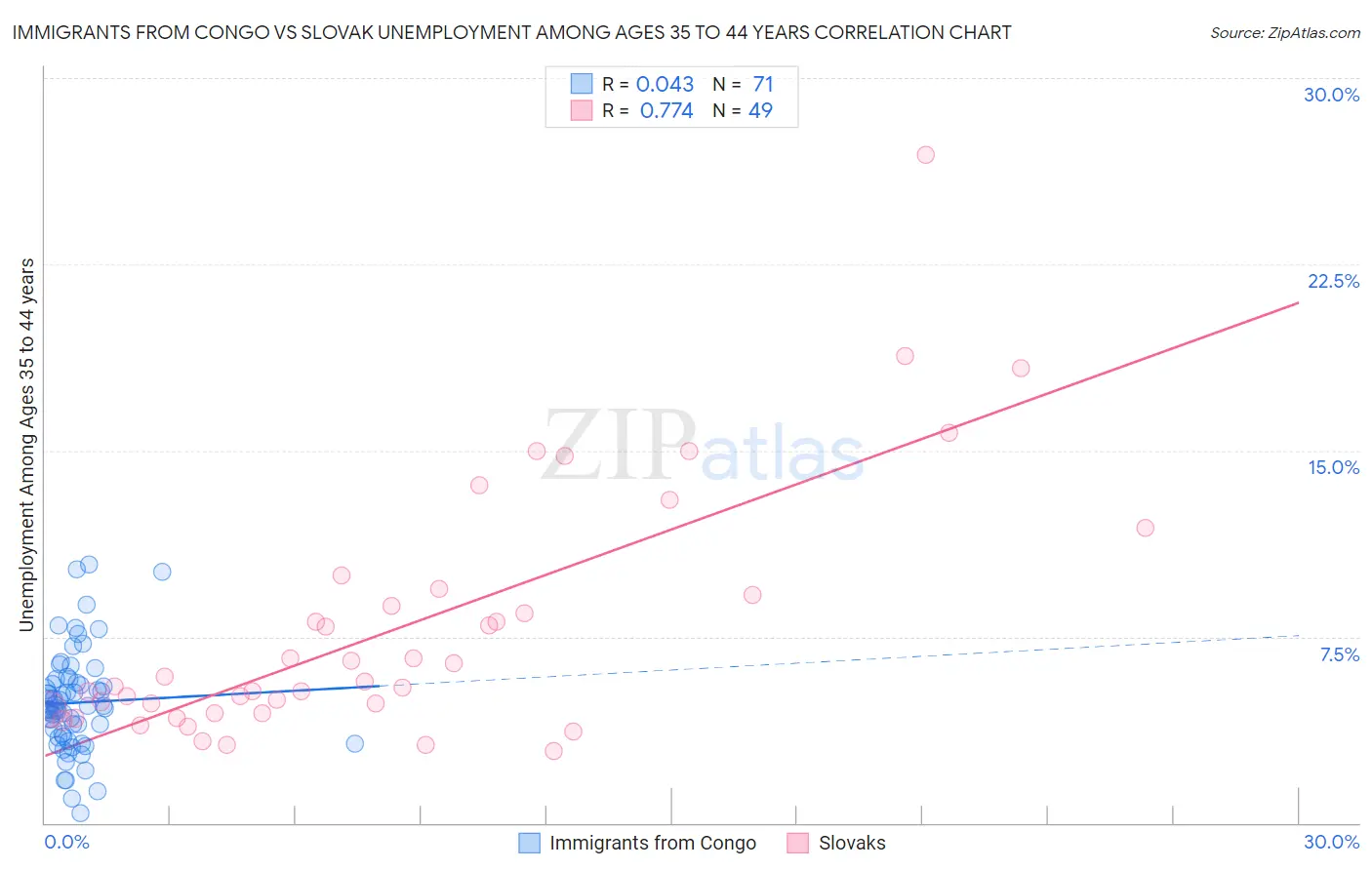 Immigrants from Congo vs Slovak Unemployment Among Ages 35 to 44 years
