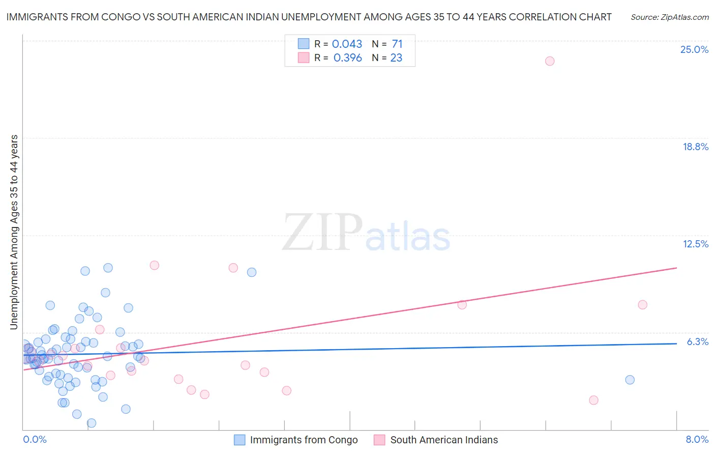 Immigrants from Congo vs South American Indian Unemployment Among Ages 35 to 44 years