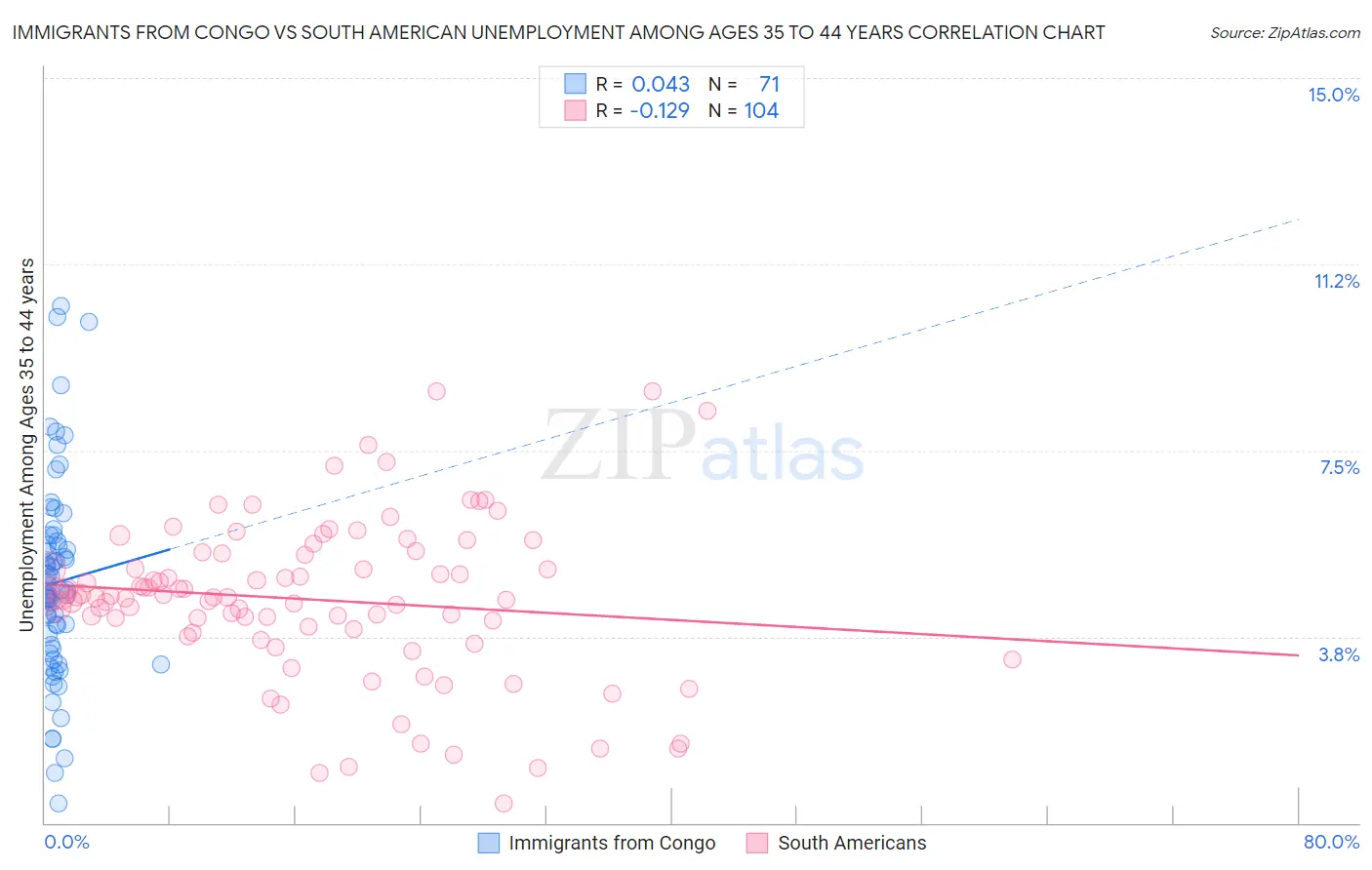 Immigrants from Congo vs South American Unemployment Among Ages 35 to 44 years