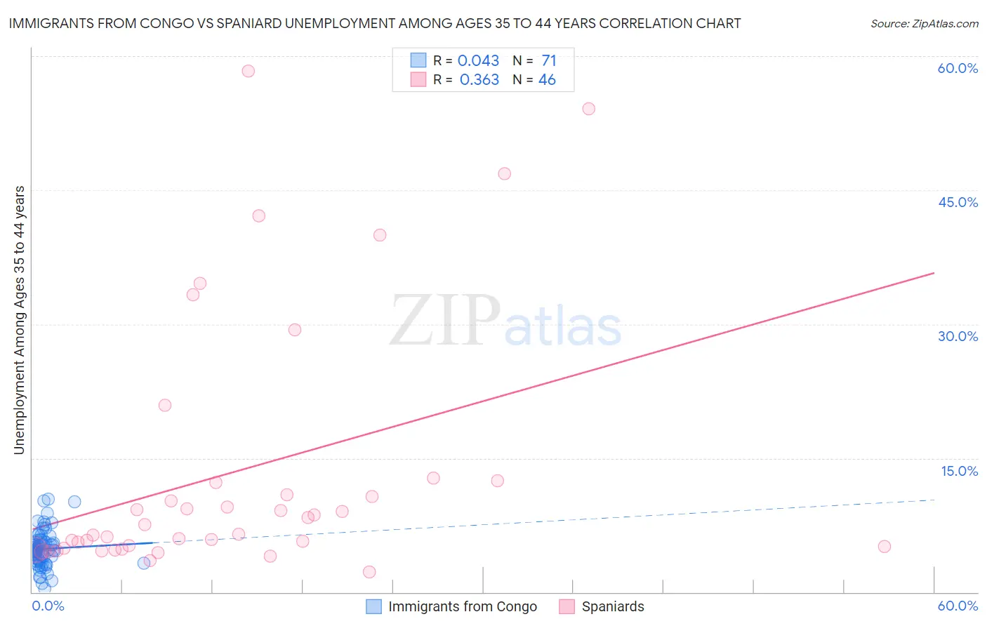 Immigrants from Congo vs Spaniard Unemployment Among Ages 35 to 44 years