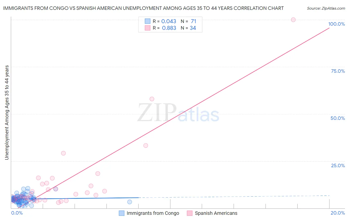 Immigrants from Congo vs Spanish American Unemployment Among Ages 35 to 44 years