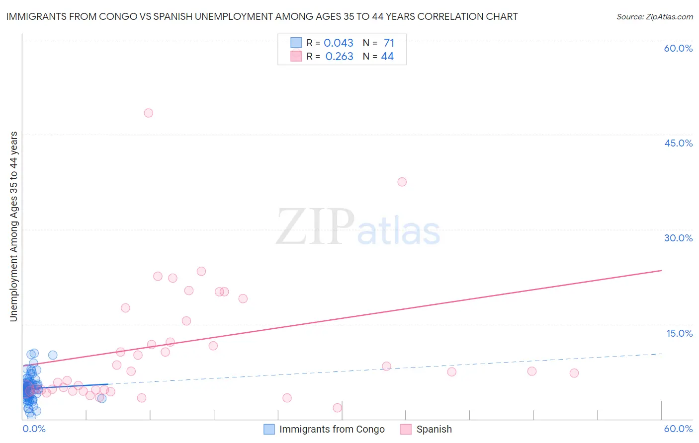 Immigrants from Congo vs Spanish Unemployment Among Ages 35 to 44 years