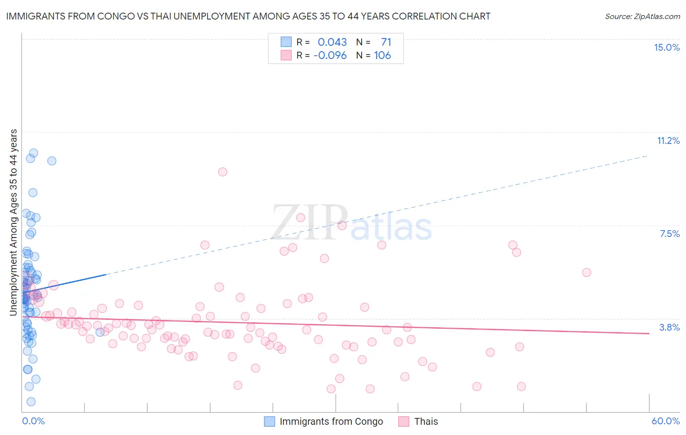 Immigrants from Congo vs Thai Unemployment Among Ages 35 to 44 years