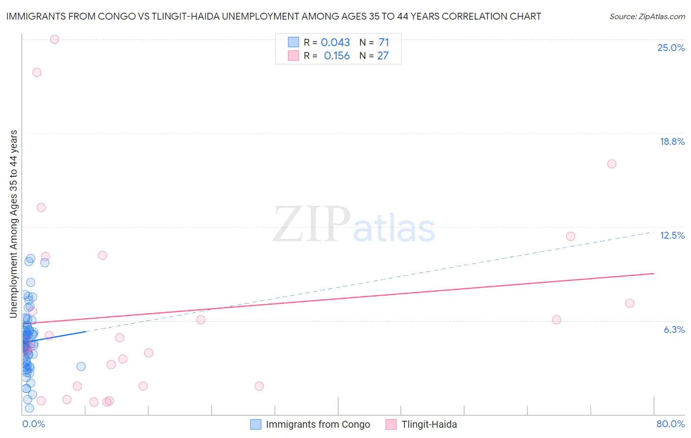 Immigrants from Congo vs Tlingit-Haida Unemployment Among Ages 35 to 44 years