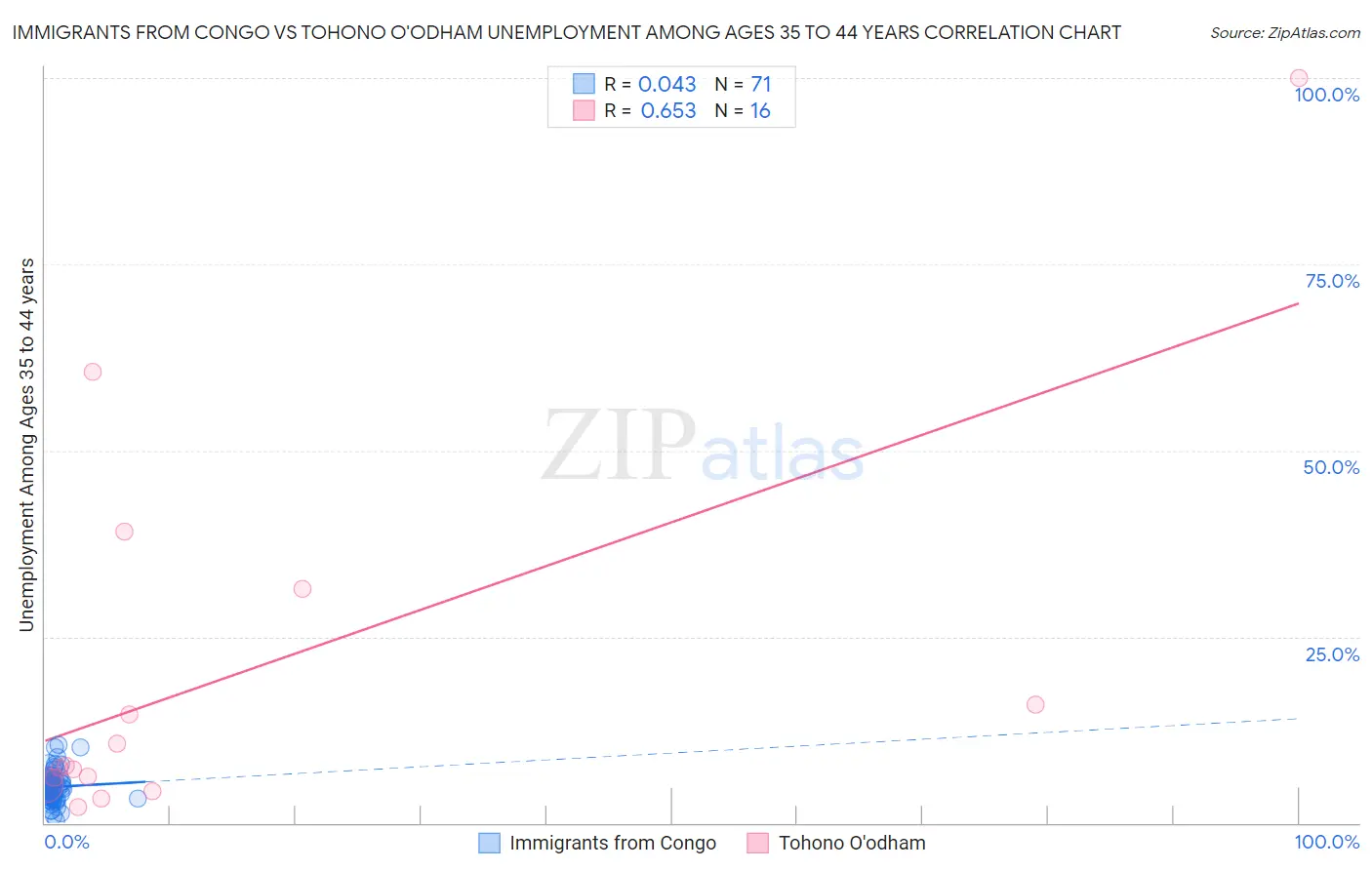 Immigrants from Congo vs Tohono O'odham Unemployment Among Ages 35 to 44 years