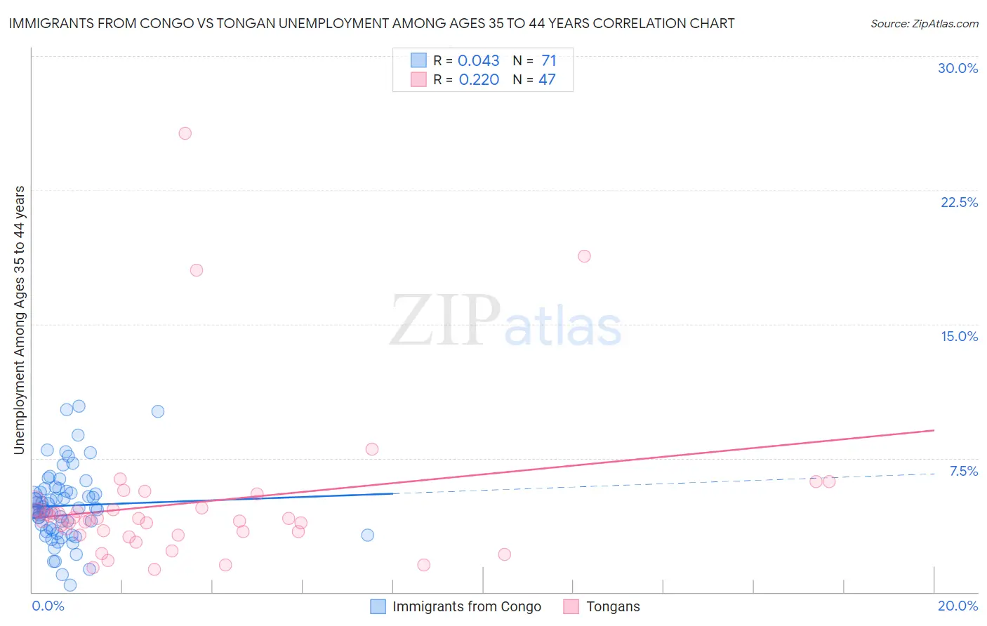 Immigrants from Congo vs Tongan Unemployment Among Ages 35 to 44 years