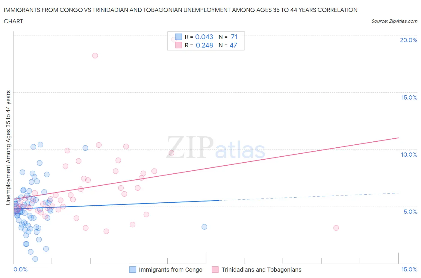 Immigrants from Congo vs Trinidadian and Tobagonian Unemployment Among Ages 35 to 44 years