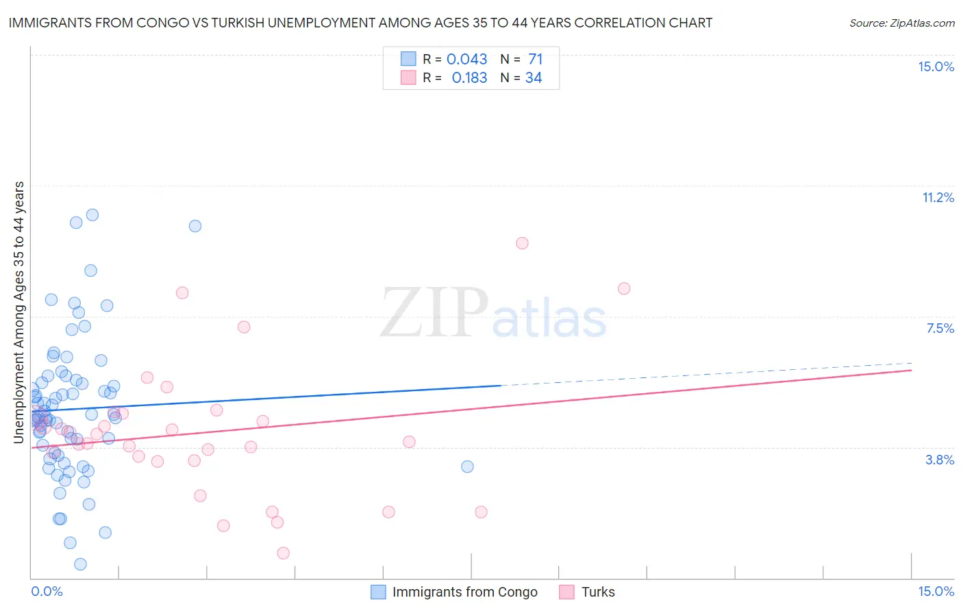 Immigrants from Congo vs Turkish Unemployment Among Ages 35 to 44 years