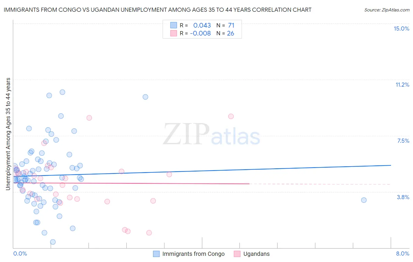 Immigrants from Congo vs Ugandan Unemployment Among Ages 35 to 44 years