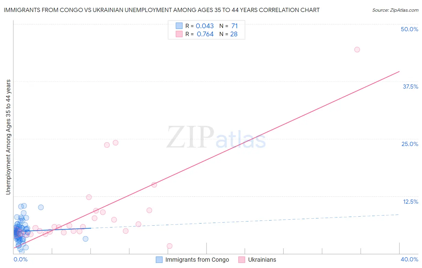 Immigrants from Congo vs Ukrainian Unemployment Among Ages 35 to 44 years