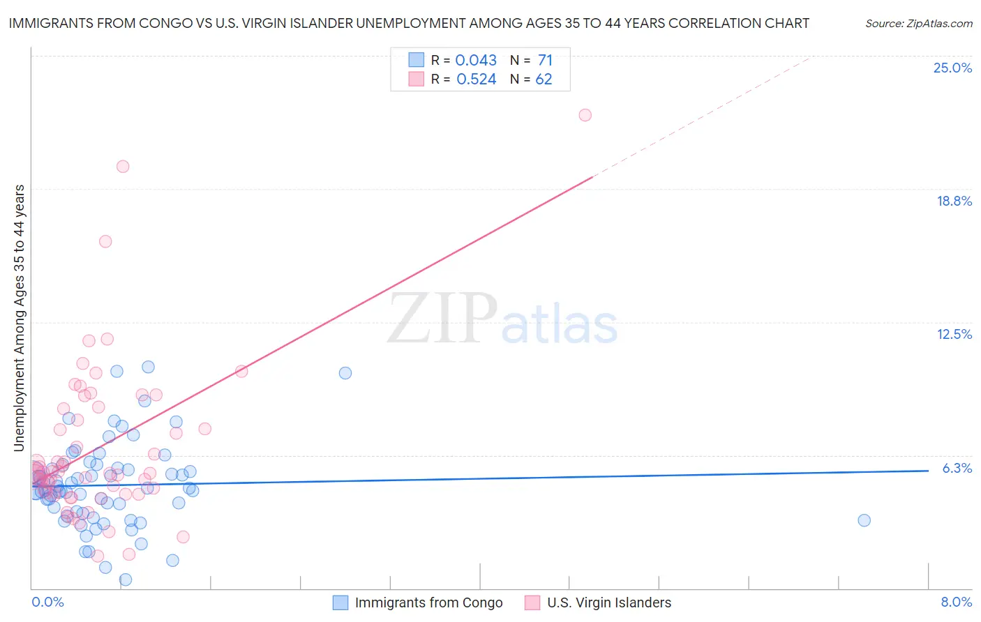 Immigrants from Congo vs U.S. Virgin Islander Unemployment Among Ages 35 to 44 years