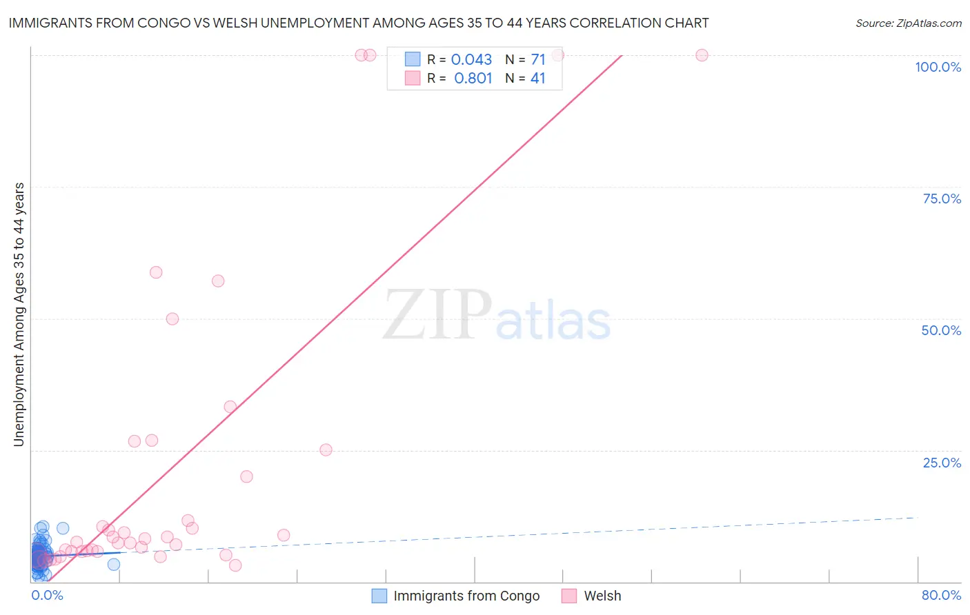 Immigrants from Congo vs Welsh Unemployment Among Ages 35 to 44 years