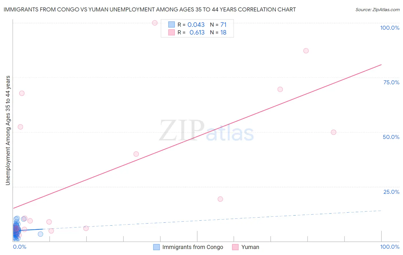 Immigrants from Congo vs Yuman Unemployment Among Ages 35 to 44 years