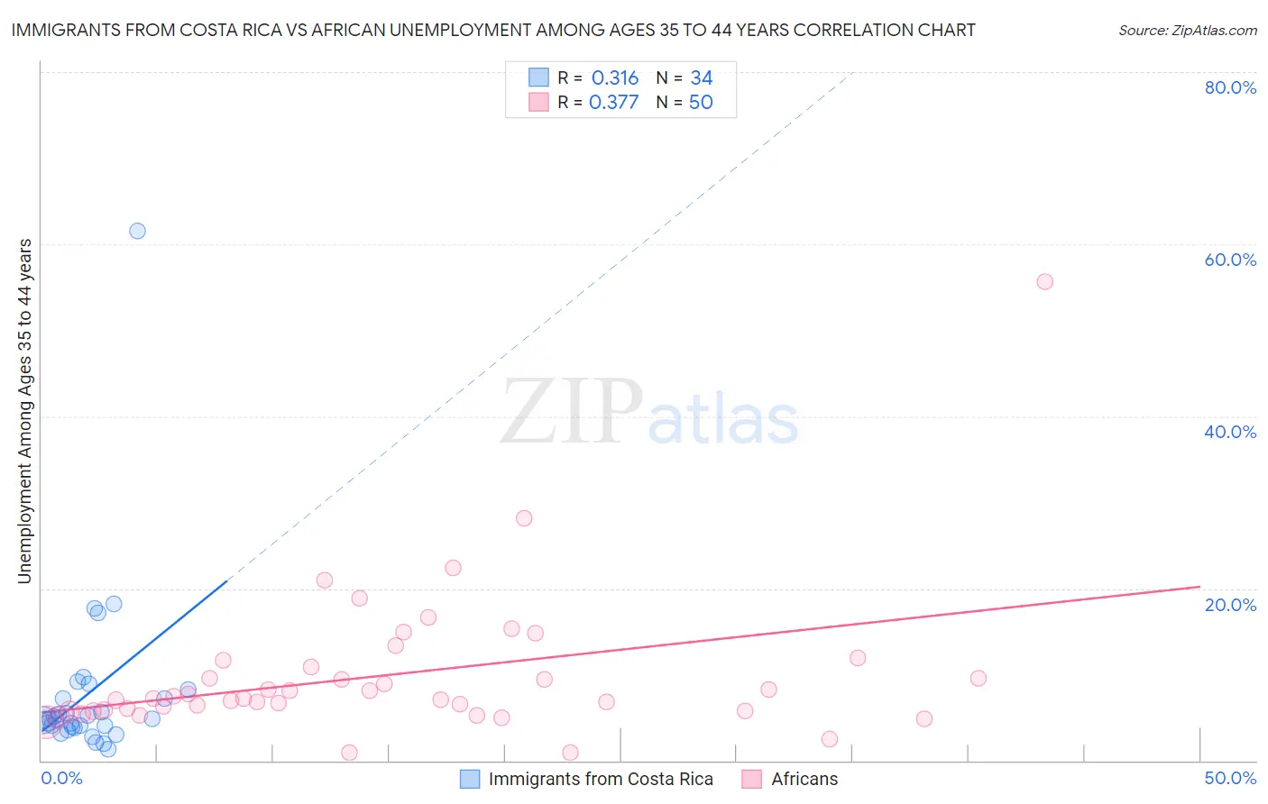 Immigrants from Costa Rica vs African Unemployment Among Ages 35 to 44 years