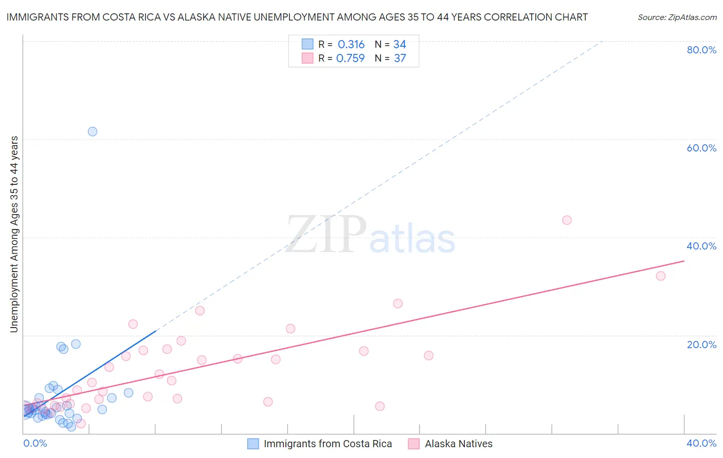 Immigrants from Costa Rica vs Alaska Native Unemployment Among Ages 35 to 44 years