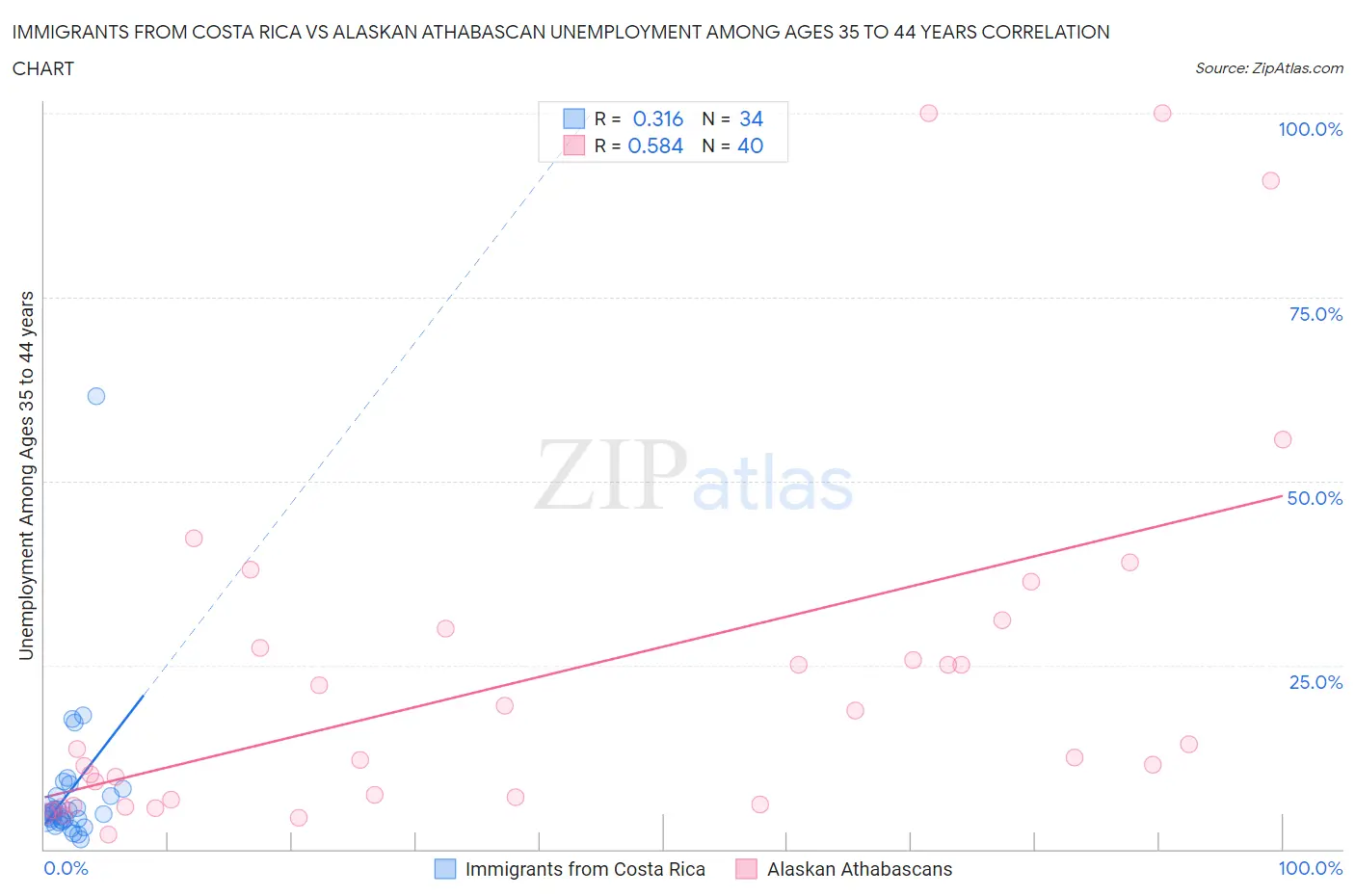 Immigrants from Costa Rica vs Alaskan Athabascan Unemployment Among Ages 35 to 44 years