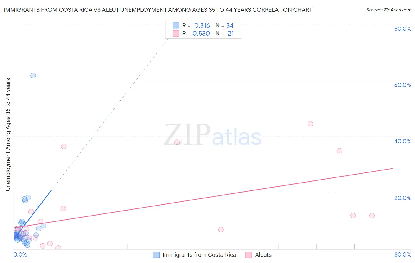 Immigrants from Costa Rica vs Aleut Unemployment Among Ages 35 to 44 years