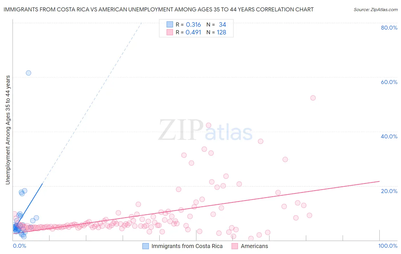 Immigrants from Costa Rica vs American Unemployment Among Ages 35 to 44 years