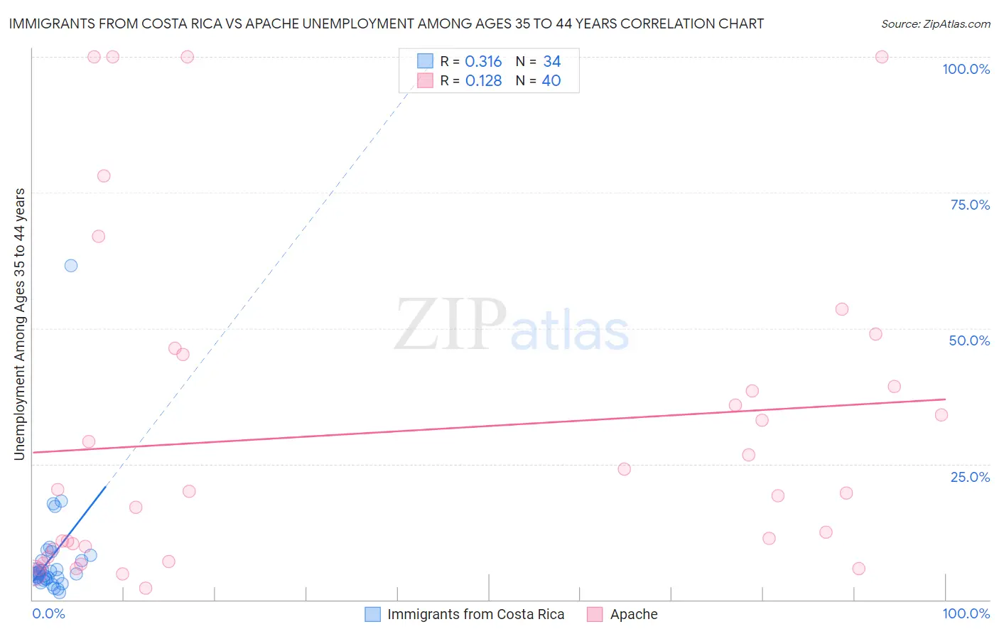 Immigrants from Costa Rica vs Apache Unemployment Among Ages 35 to 44 years