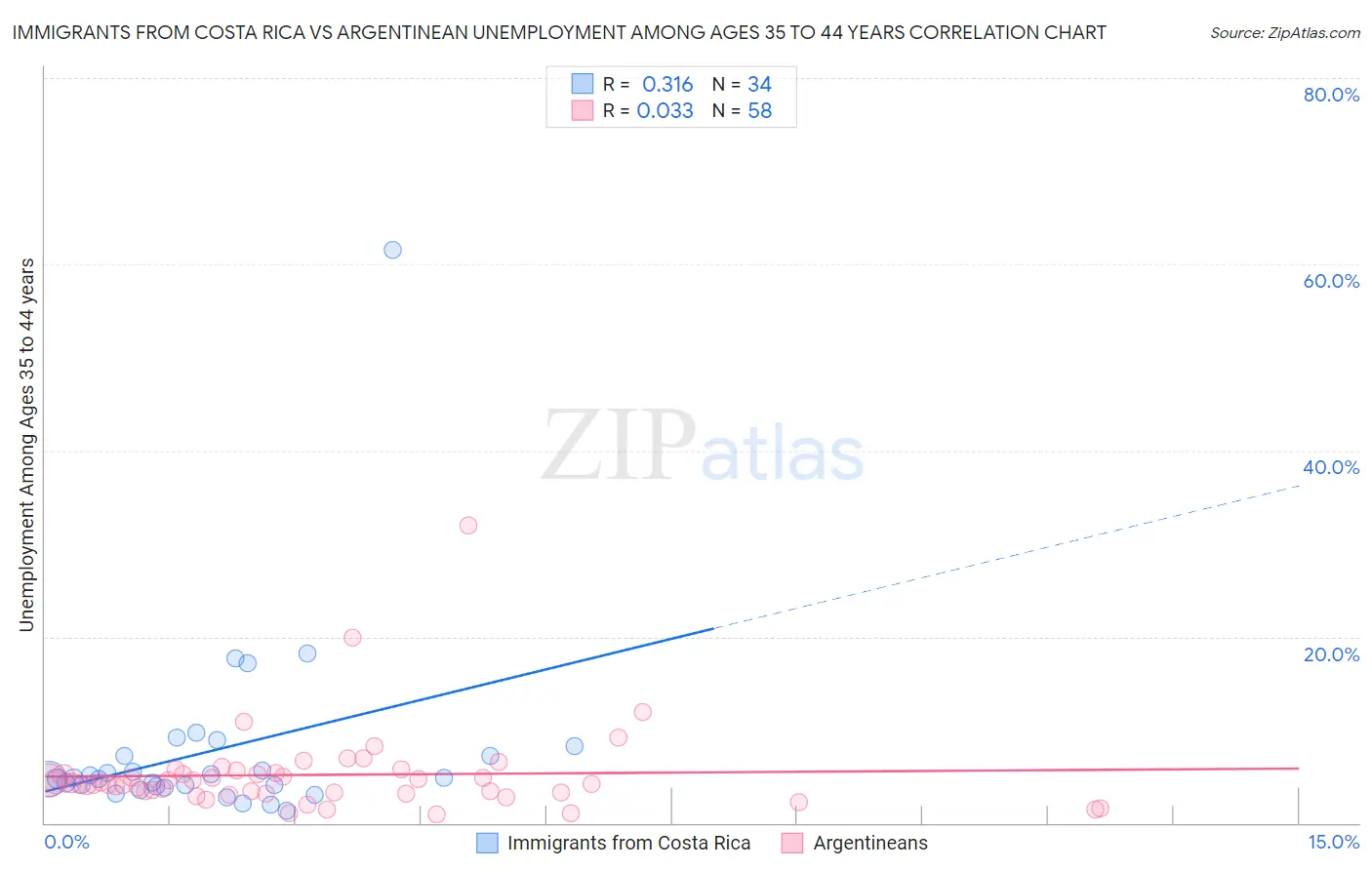 Immigrants from Costa Rica vs Argentinean Unemployment Among Ages 35 to 44 years