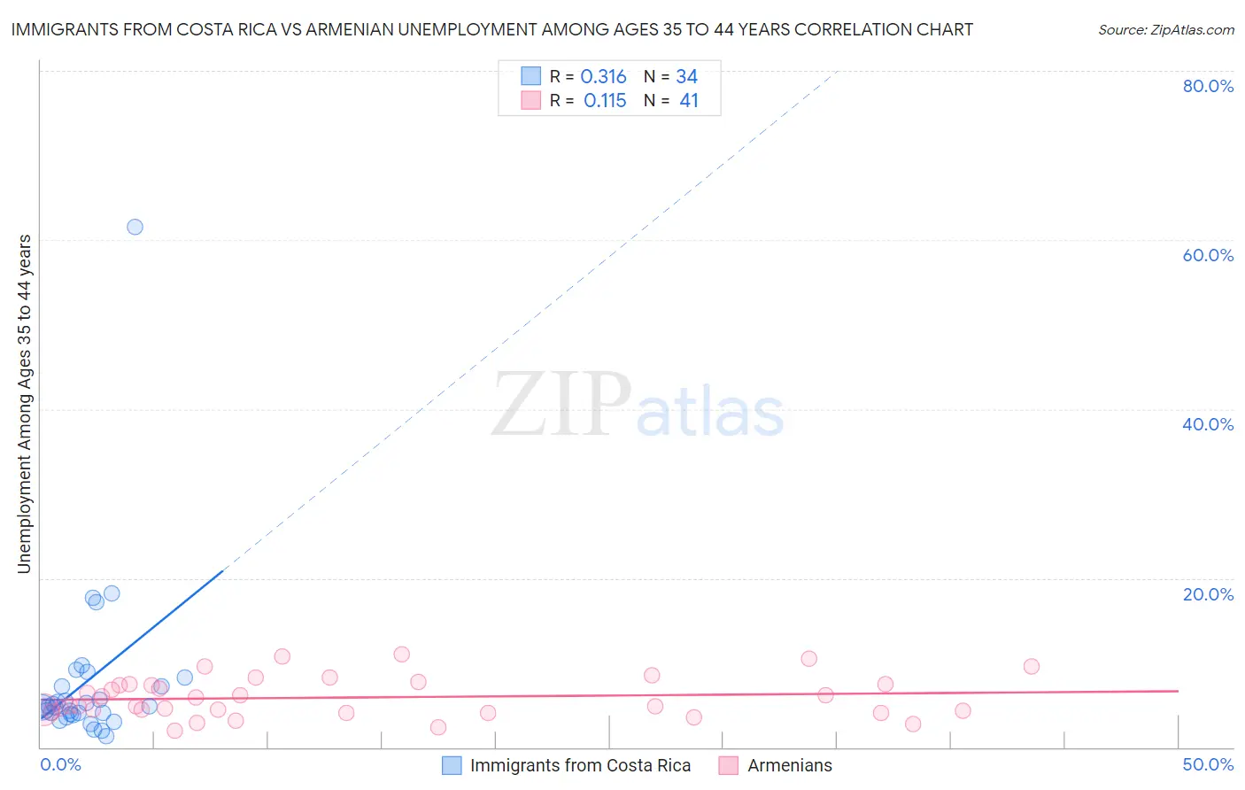 Immigrants from Costa Rica vs Armenian Unemployment Among Ages 35 to 44 years