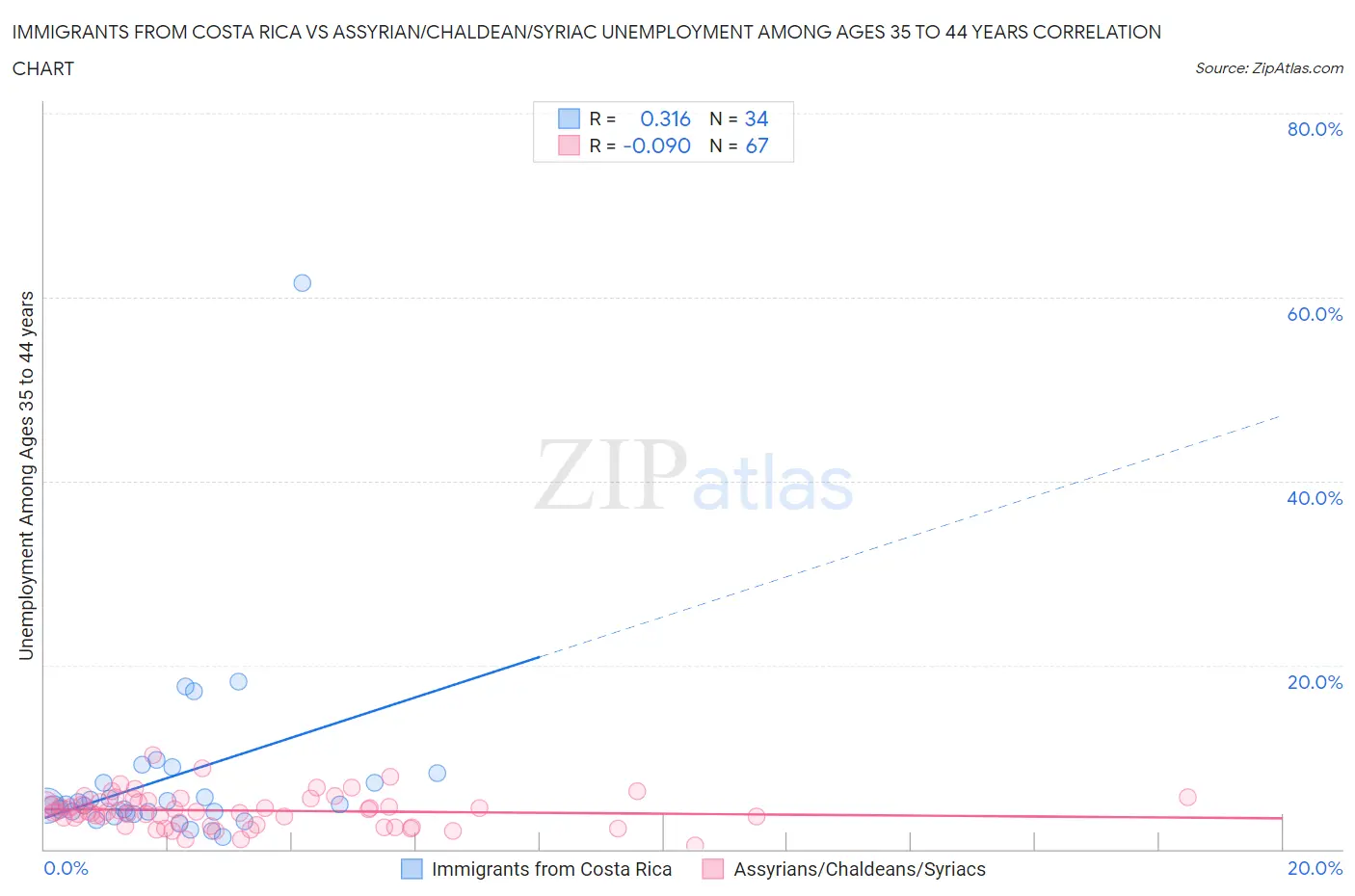 Immigrants from Costa Rica vs Assyrian/Chaldean/Syriac Unemployment Among Ages 35 to 44 years