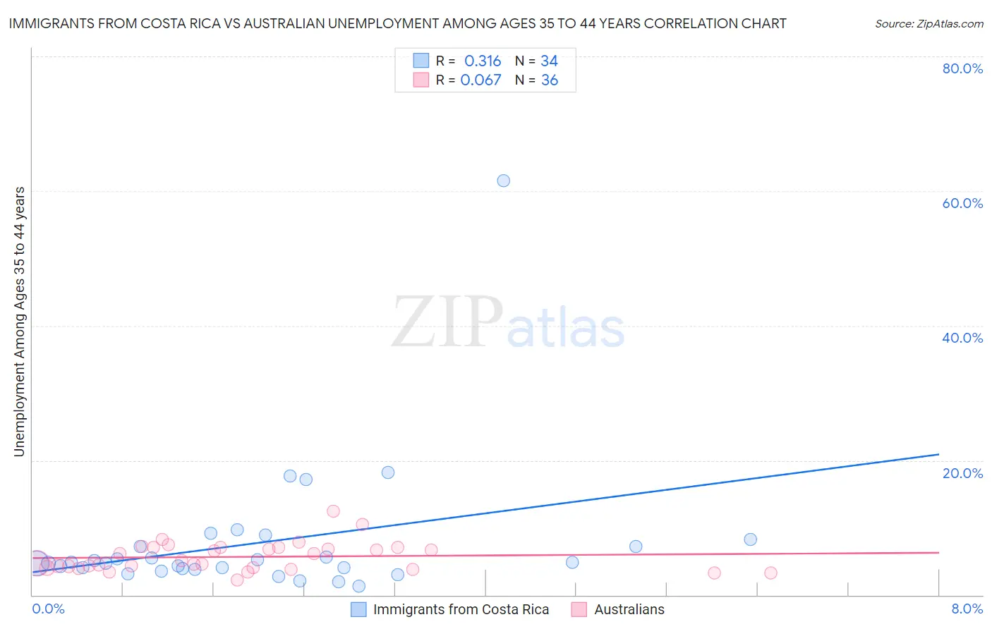 Immigrants from Costa Rica vs Australian Unemployment Among Ages 35 to 44 years