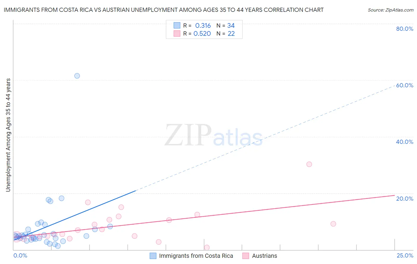 Immigrants from Costa Rica vs Austrian Unemployment Among Ages 35 to 44 years