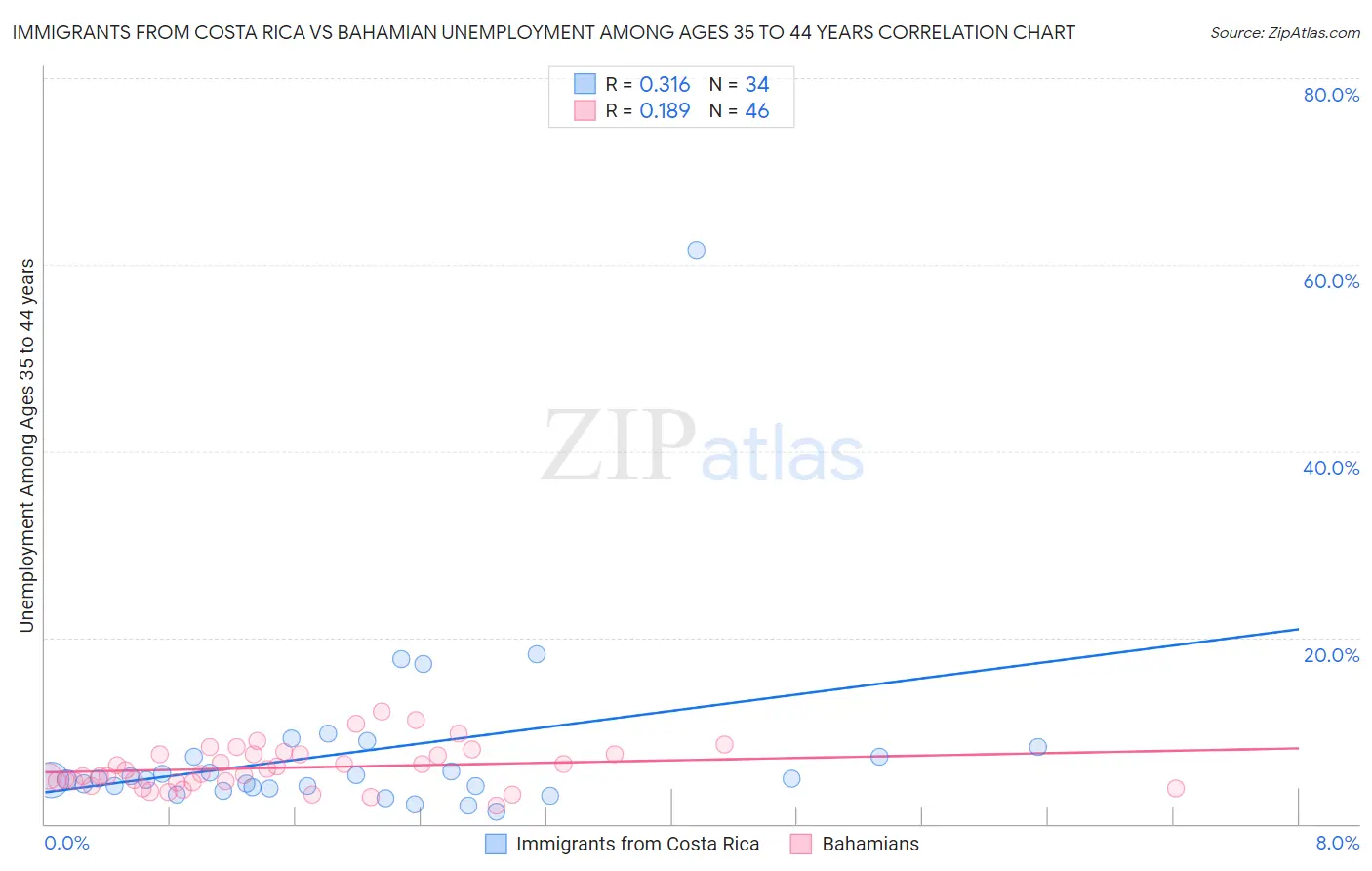 Immigrants from Costa Rica vs Bahamian Unemployment Among Ages 35 to 44 years