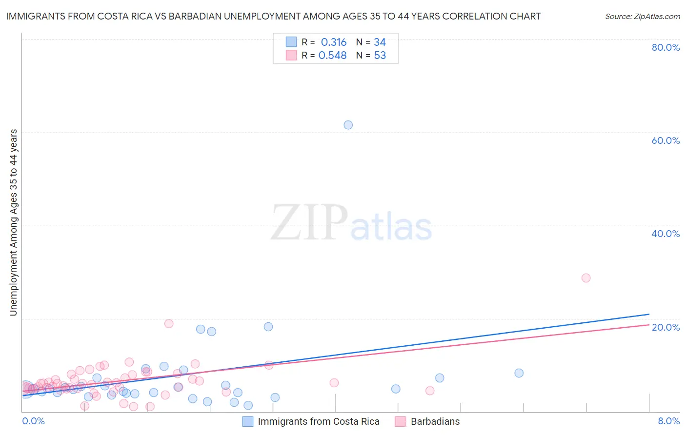 Immigrants from Costa Rica vs Barbadian Unemployment Among Ages 35 to 44 years