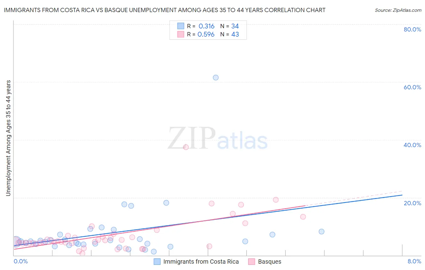 Immigrants from Costa Rica vs Basque Unemployment Among Ages 35 to 44 years