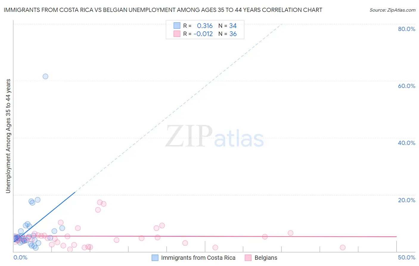 Immigrants from Costa Rica vs Belgian Unemployment Among Ages 35 to 44 years