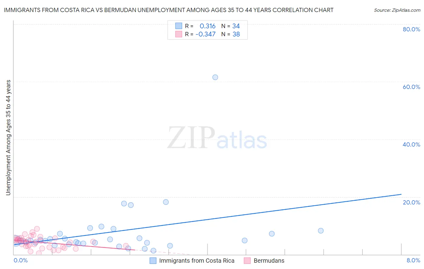 Immigrants from Costa Rica vs Bermudan Unemployment Among Ages 35 to 44 years