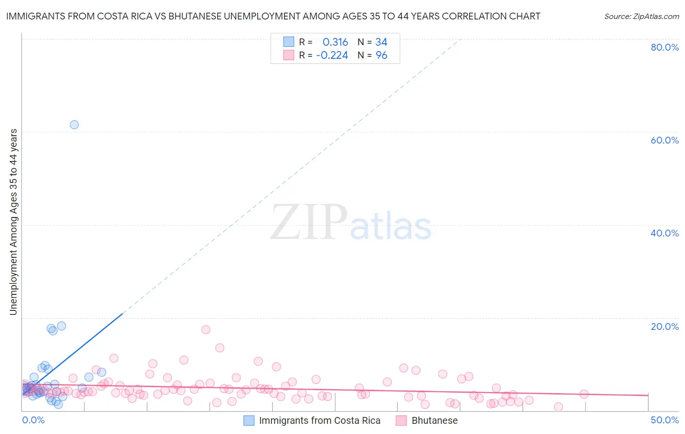 Immigrants from Costa Rica vs Bhutanese Unemployment Among Ages 35 to 44 years