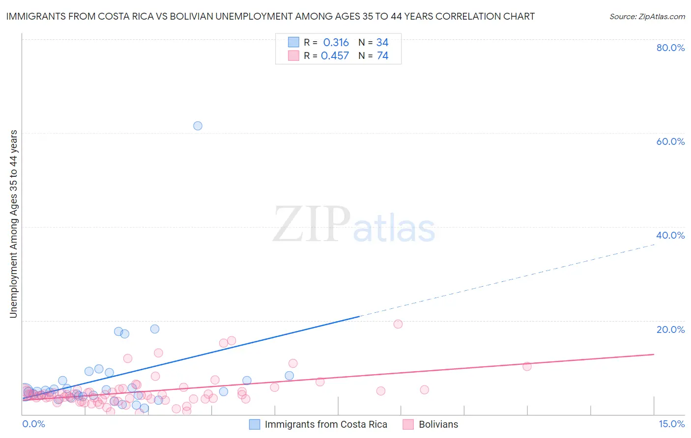 Immigrants from Costa Rica vs Bolivian Unemployment Among Ages 35 to 44 years