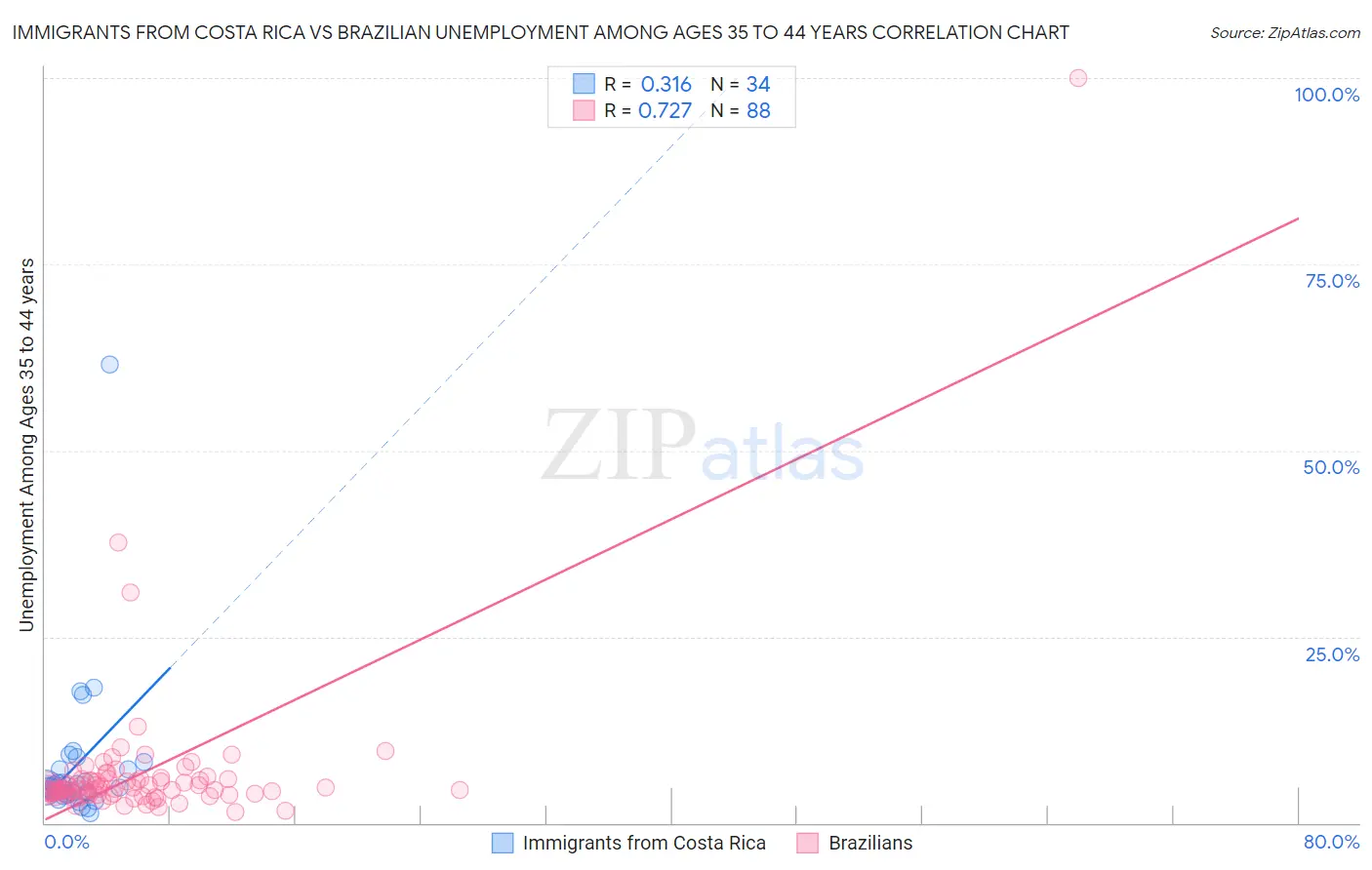 Immigrants from Costa Rica vs Brazilian Unemployment Among Ages 35 to 44 years